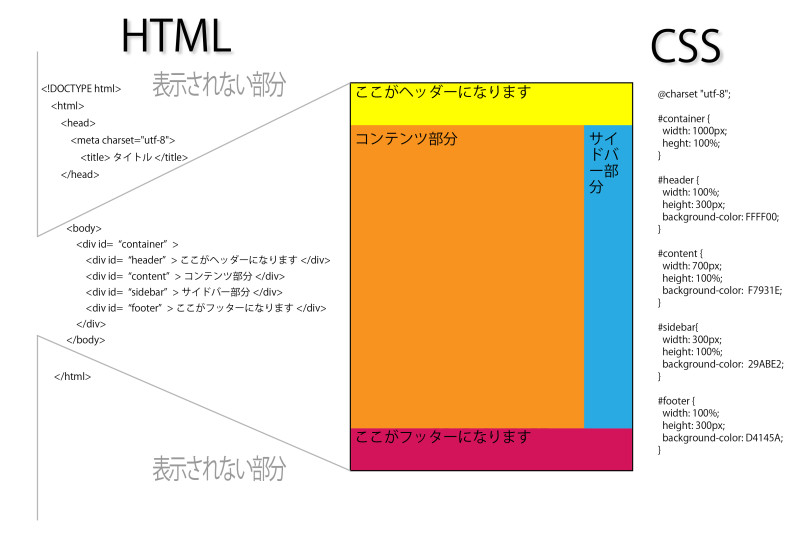 HTML記述2
